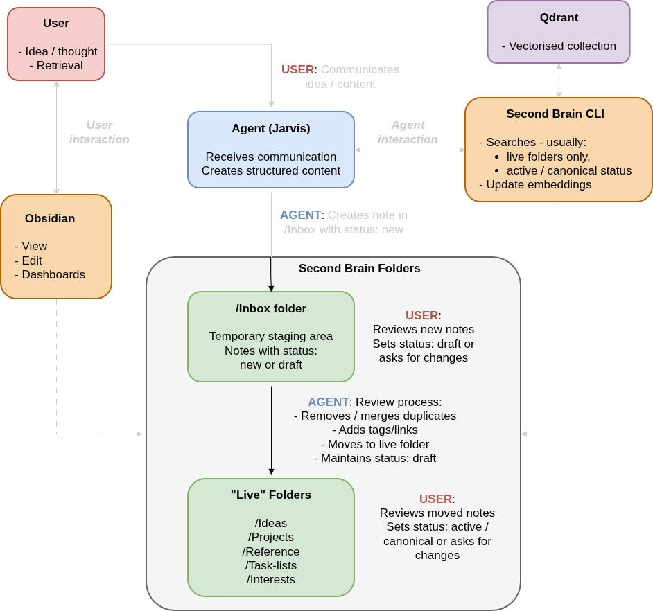 Second brain workflow diagram